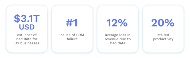 graphic highlighting key statistics about the costs of bad data for businesses