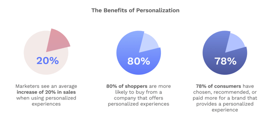 BenefitsofPersonalization