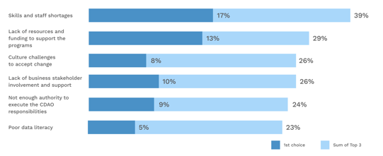 graph shows that skills and staff shortages are among the top roadblocks to the success of AI driven analytics