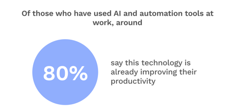 graphic highlighting statistic that says one in four employees have now tried using AI tools at work, with around 80% of those seeing an improvement in productivity