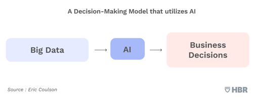 graphic demonstrates how AI enhances the decision making process for retail businesses