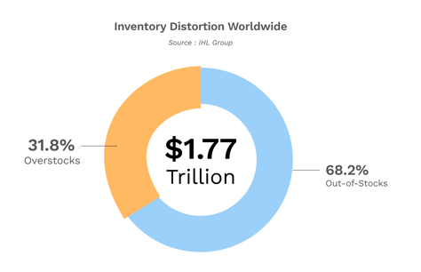 Inventory Distortion Worldwide