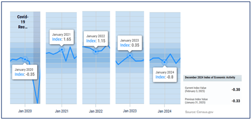 Snap shot of Index of Economic Activity, post-holidays, over the last 5 year