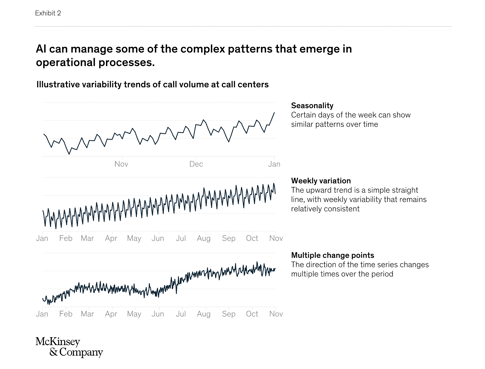 Illustration of AI managing complex patterns in operational processes, including varying seasonality and inconsistent trends, to enhance predictive accuracy in data-light environments