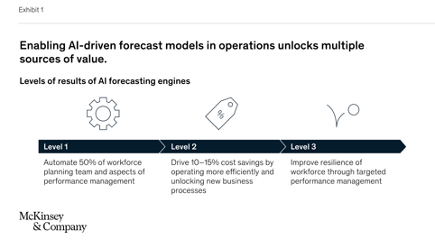 AI-driven retail demand forecasting reduces supply chain errors by 20-50% and automates 50% of workforce tasks, boosting operational efficiency and cutting costs