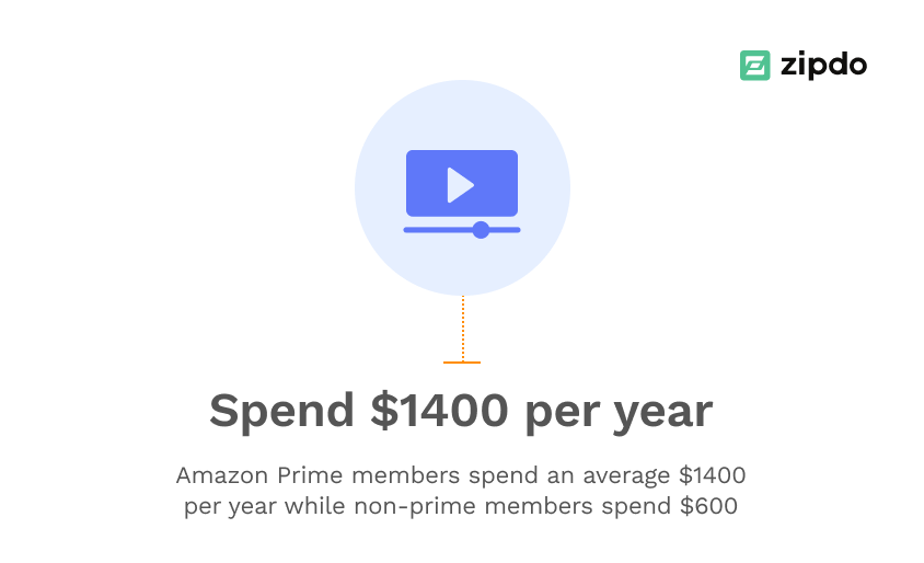 graphic shows statistic that says Amazon Prime members spend an average of $1,400 annually on Amazon, compared to $600 for non-Prime members