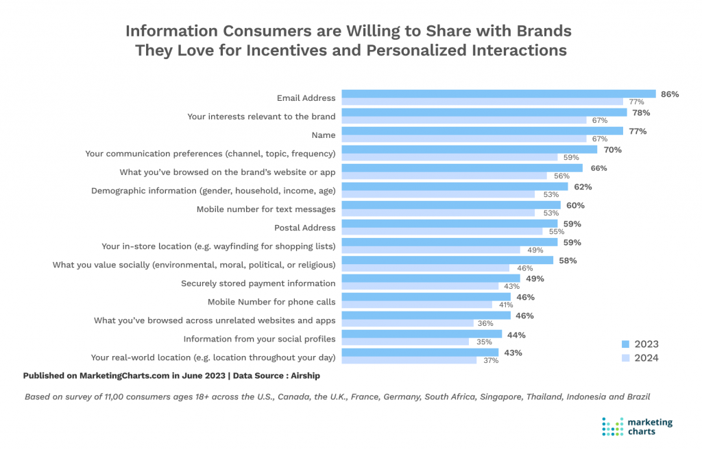 graph highlights specific information consumers are willing to share with their favorite brands for personalization and incentives