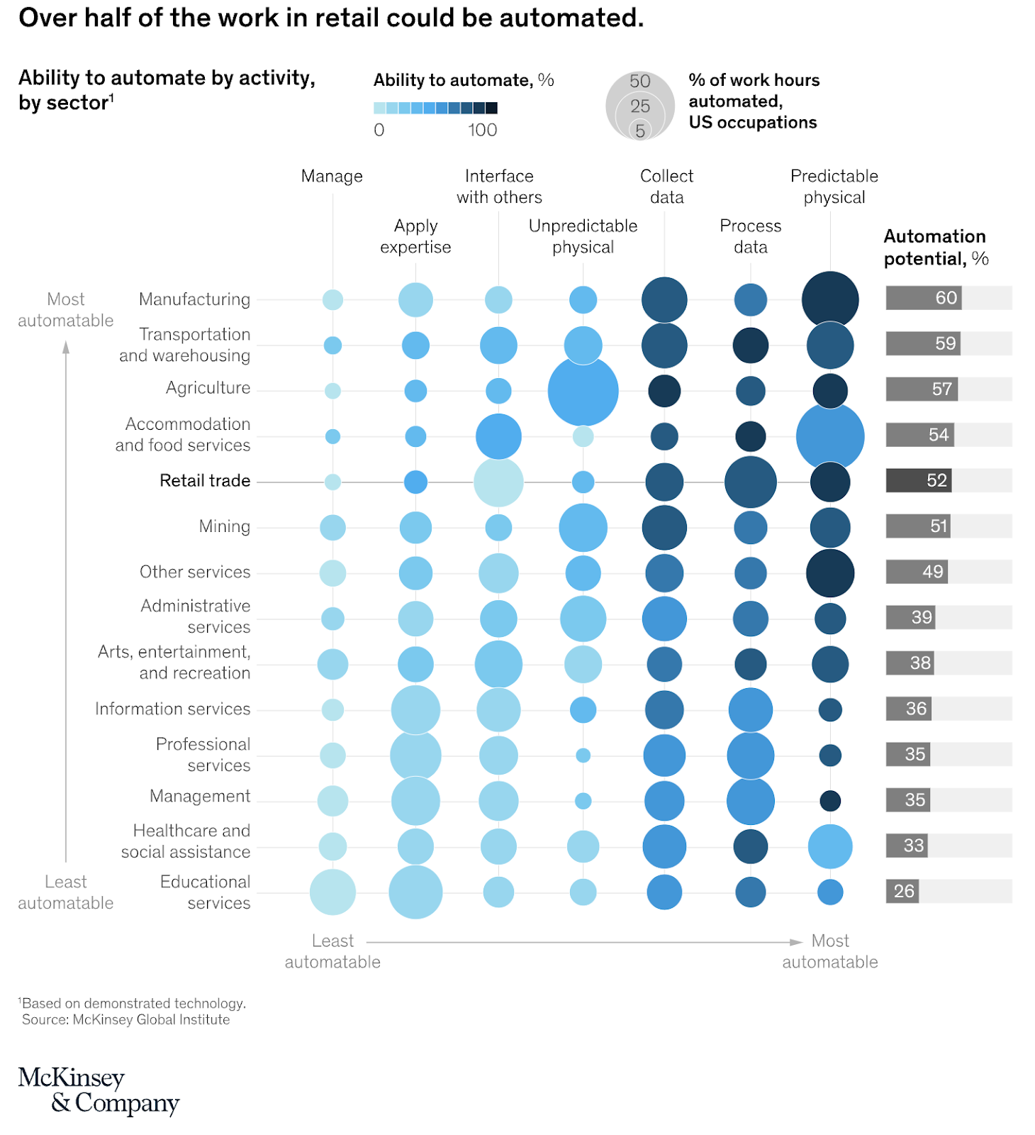 graph shows that more than half of all activities in retail can be automated with existing technology