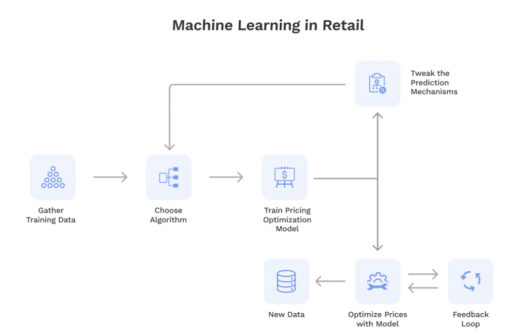 Illustration of how machine learning works in retail applications.