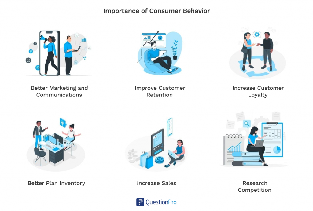 graphic shows the benefits of understanding consumer buying patterns.