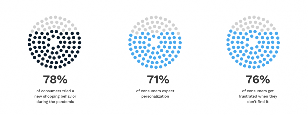 Personalization in customer experience. AI Platforms