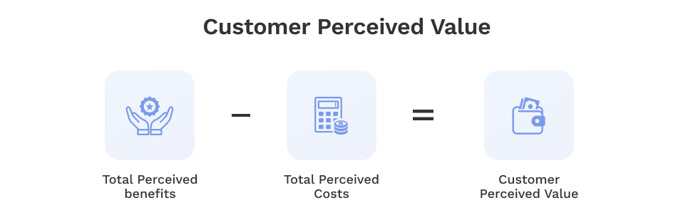Perceived value is not based on the mathematical value of the product, but on the customer’s perception of the benefits and costs associated with it.