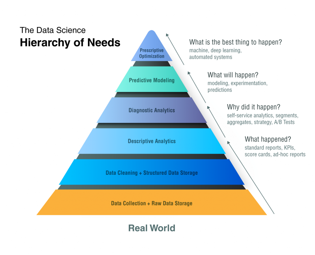 Data Science Hierarchy of Needs