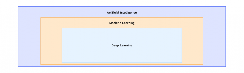 Relation of AI to machine learning and deep learning.