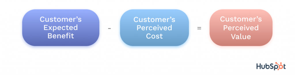 Customer perceived value is the expected benefit minus the perceived cost of your product.
