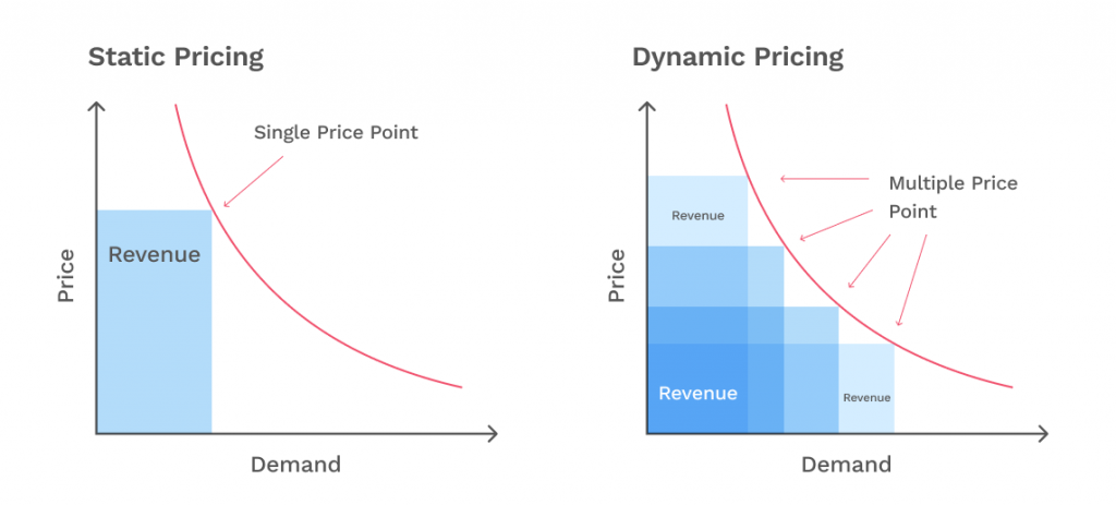 graph shows how dynamic pricing helps businesses overcome price sensitivity