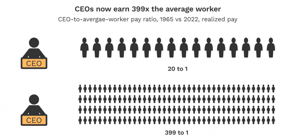 CEOs earn 39,900% more than the average worker despite being the most AI-replaceable worker in the company, so a flatter corporate structure could save your company an immense amount of resources.