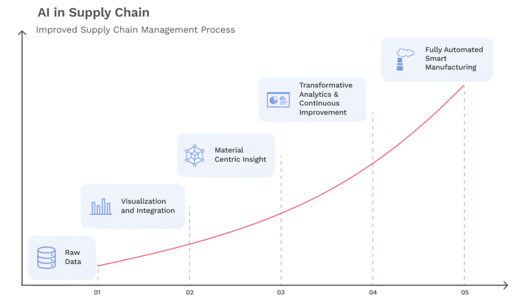 graphic shows how AI can improve supply chain management processes