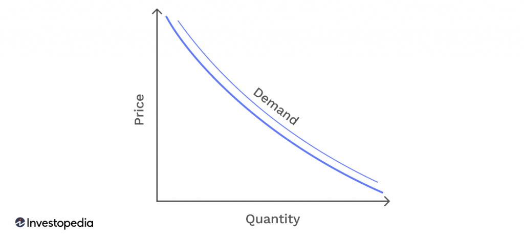 A demand curve shows that as price decreases, consumers will generally purchase more product. Each range of prices on this curve is a price point.