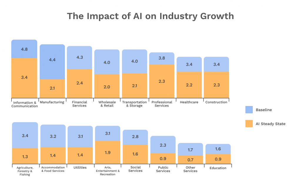 graphic shows the forecasted boost in profitability by 2035 through AI adoption, with early adopters potentially enjoying 8% higher profit margins compared to others