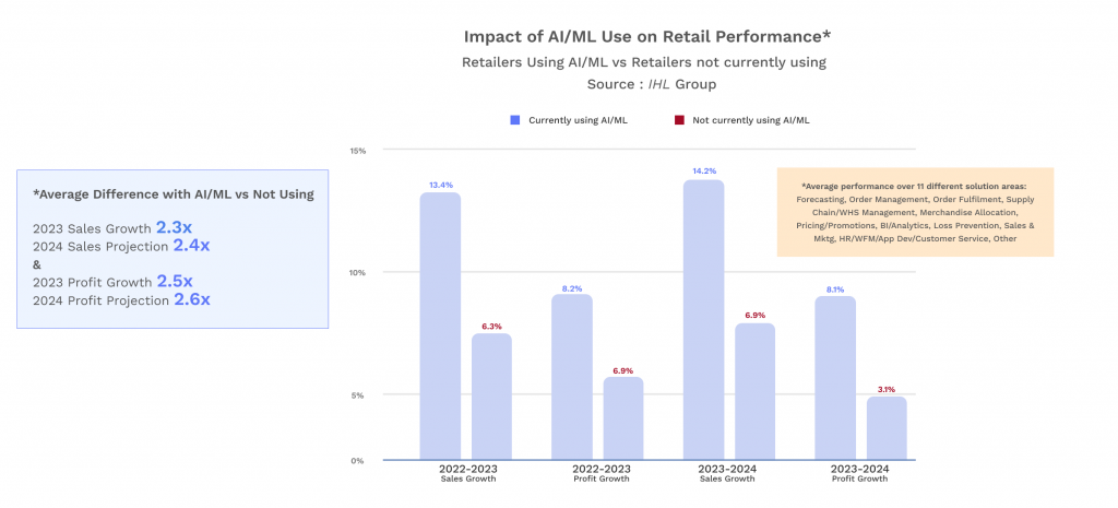 graph shows that retailers embracing AI and machine learning experienced 2.3 times growth in sales and 2.5 times growth in profits compared to their competitors