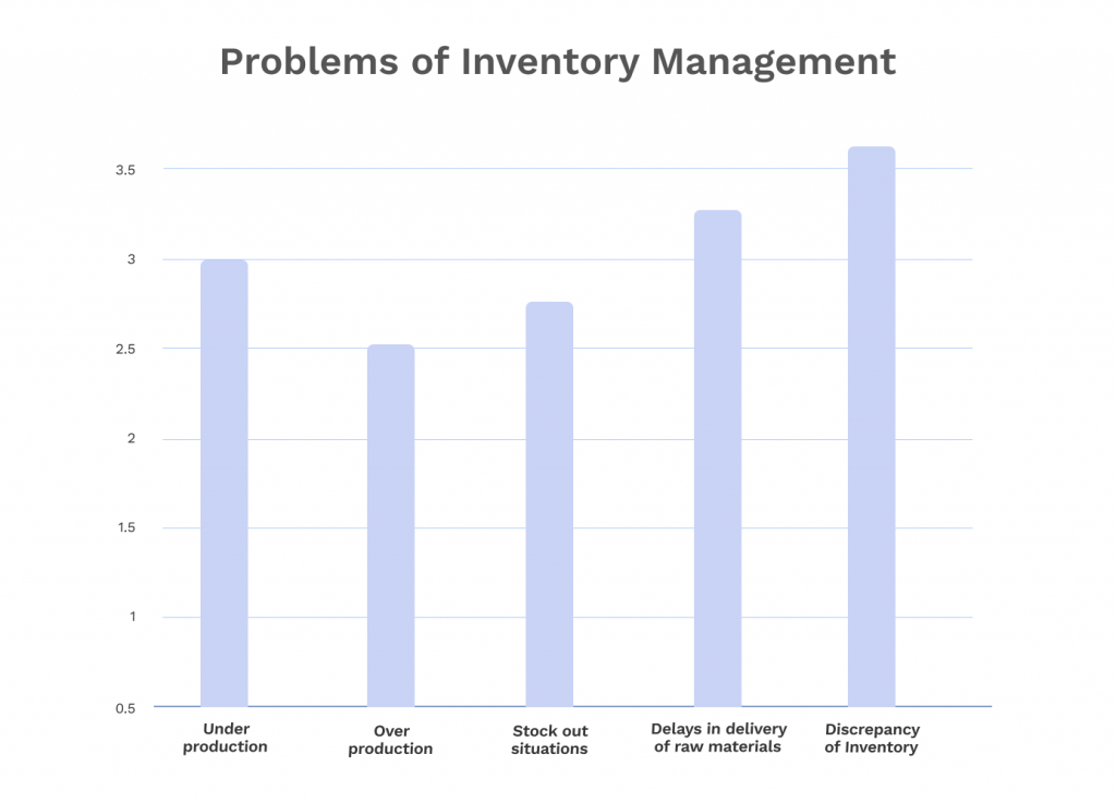 Graph shows top inventory management challenges of businesses.