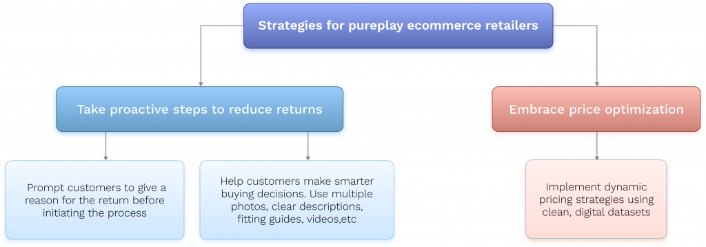 Strategies Pureplay Ecommerce Retailers