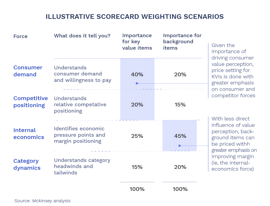 price optimization illustrative scorecard weighting scenarios