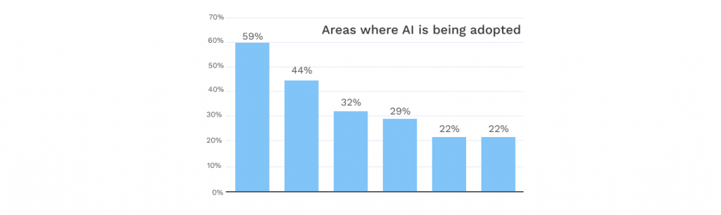 Areas of AI adoption in retail.
