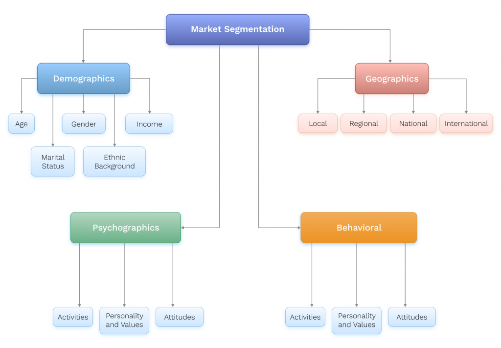 graphic shows demographic, psychographic, and behavioral factors to analyze when identifying price sensitive consumers