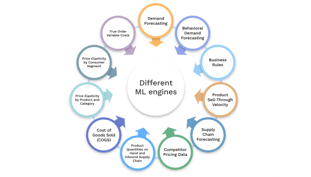 graphic shows different strategies for leveraging AI and actionable insights for market success