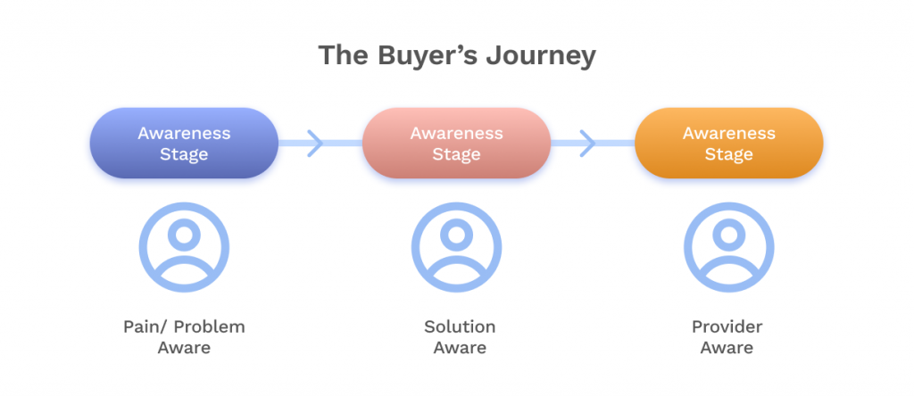 graphic shows the 3 main stages of the buyer’s journey