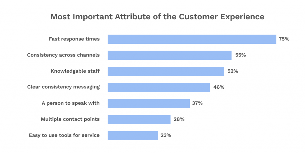graph shows that consistency across all channels is the second most important attribute of the customer experience