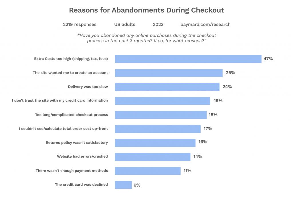 graph shows that the most common reason online shoppers abandon their cart is because of additional costs like shipping, taxes, and fees