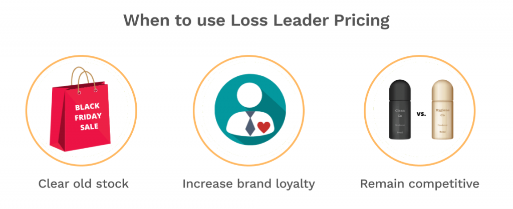 Graphic outlines three advantages of loss leader strategies for pricing.