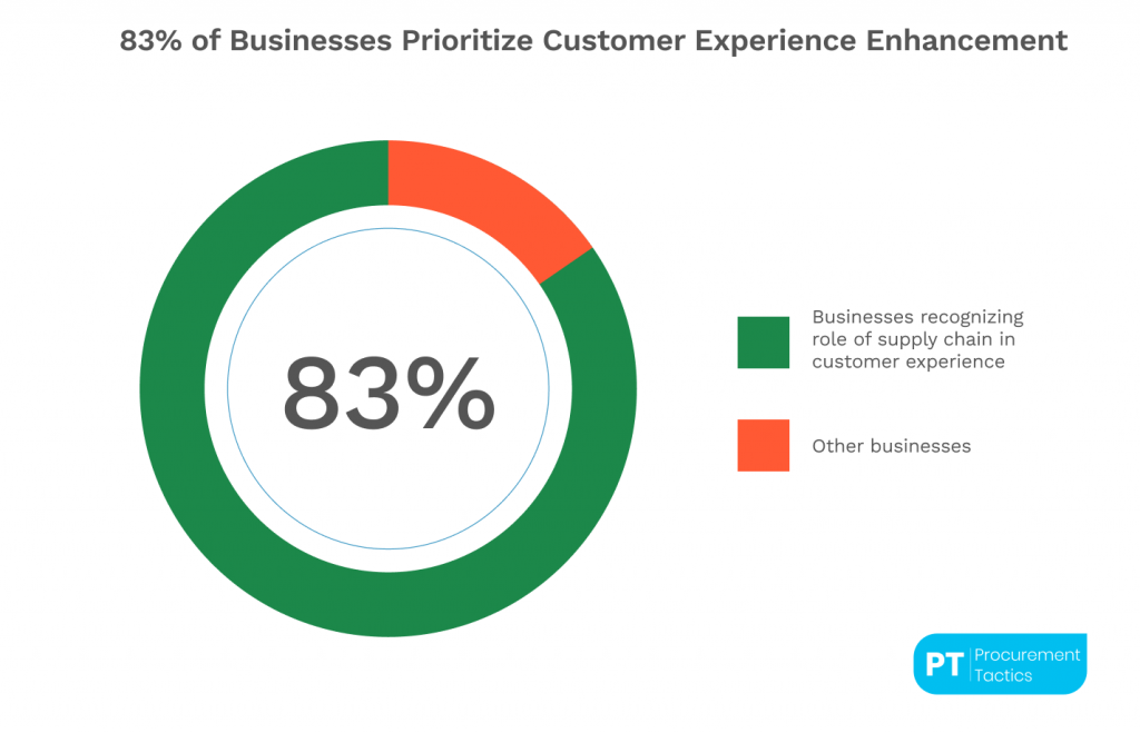 graphic shows that 83% of businesses now see the supply chain as key to improving customer experience