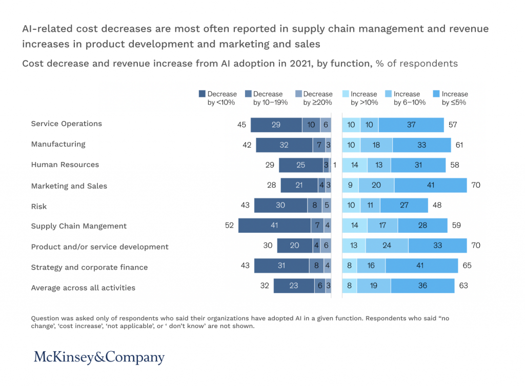 graphic shows that AI-related revenue increases are reported in product development, marketing, and sales, and cost reductions are reported in supply chain management