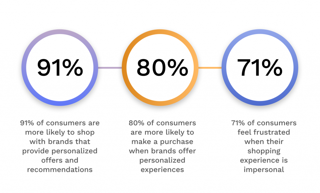 graphic shows that 80% of consumers are more likely to make a purchase when brands offer personalized experiences