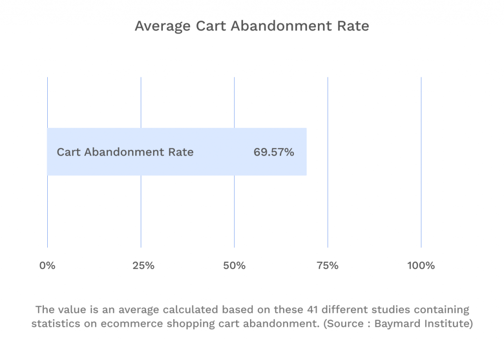 graph shows that the average cart abandonment rate hovers around 70%