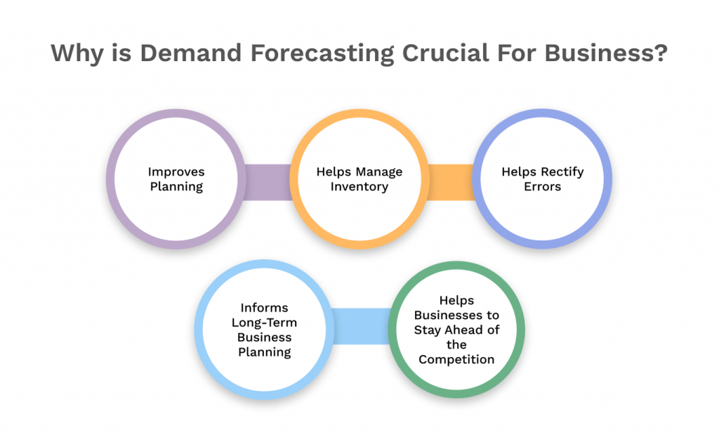 Graphic highlights why demand forecasting is crucial for businesses.