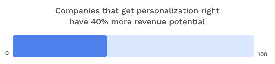 graphic shows that companies that perfect personalization have 40% more revenue potential