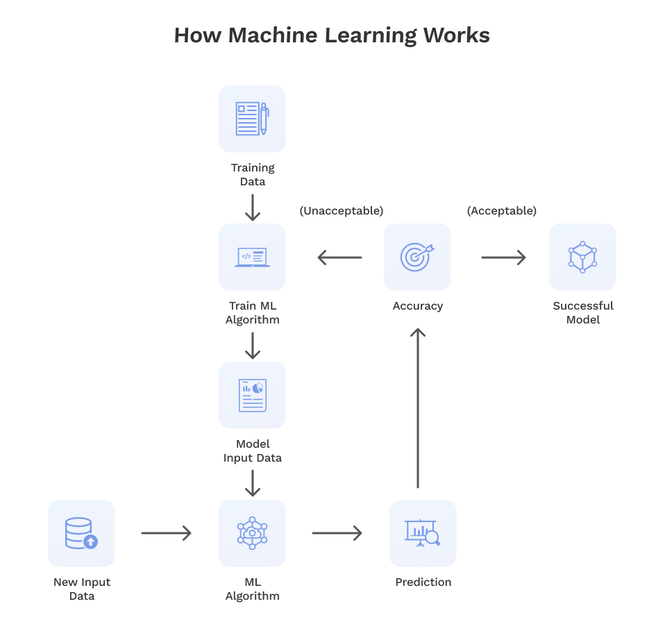 A diagram of how machine learnnig works
