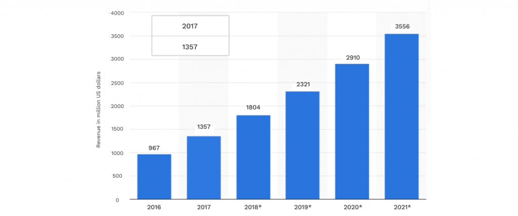 “Growth of mobile e-commerce revenue 2016-2021.”