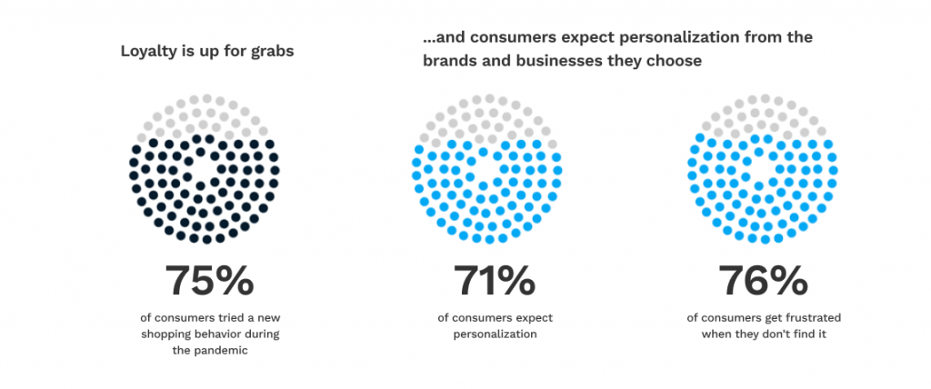 “Statistics on the effect of personalization.”