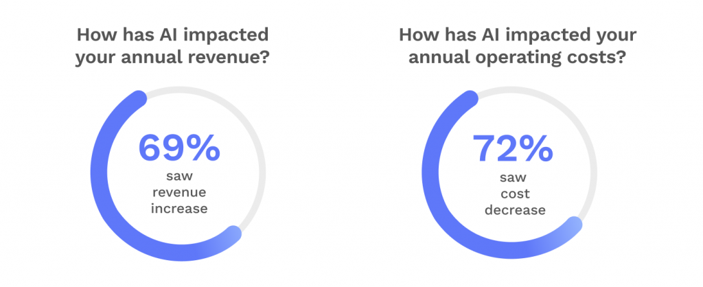 graphs show statistics that say 69% of retailers reported an increase in annual revenue attributed to AI adoption, and 72% saw a decrease in operating costs