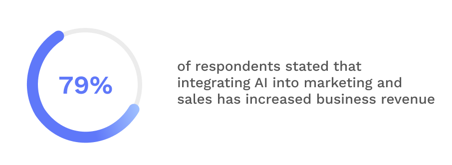 graphic shows that 79% of marketers stated that integrating AI into marketing and sales has increased business revenue