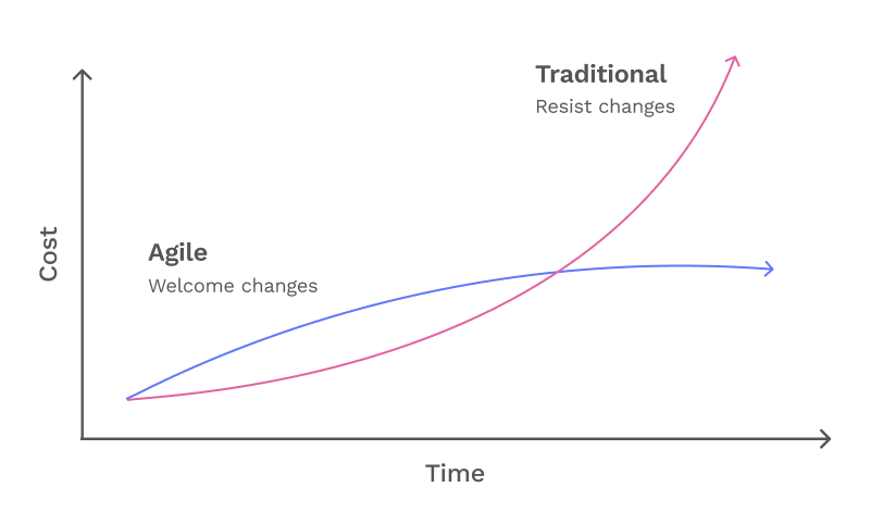 Line graph shows how agile pricing is more flexible than traditional approaches to pricing.