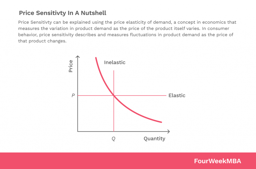 graph explains how price sensitivity affects price elasticity of demand 