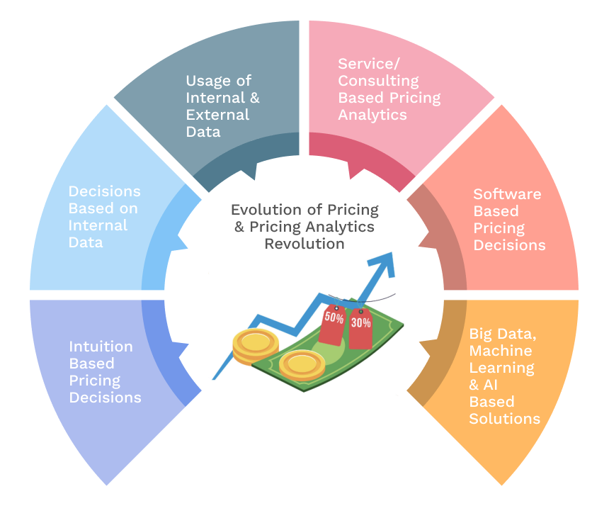 Graphic shows the benefits of pricing automation implementation. 