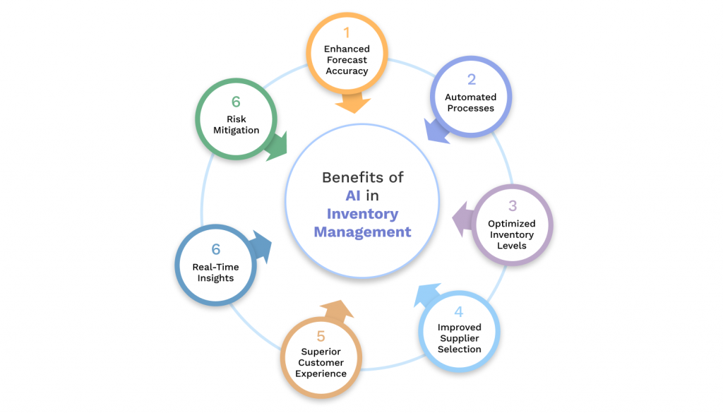 graphic shows benefits of AI in inventory management and retail profit optimization